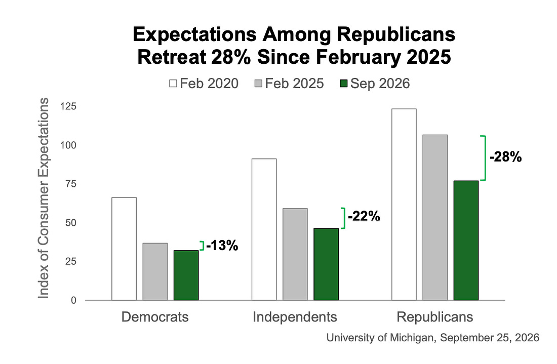University of Michigan consumer expectations in September 2026 are lower than February 2025 across Democrats, Independents, and Republicans, with the largest fall among Republicans at 28%.