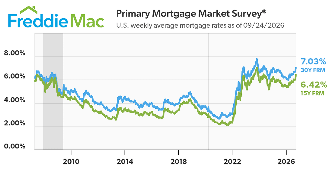 Freddie Mac’s chart tracks average 30-year and 15-year fixed mortgage rates from 2008 through September 24, 2026. Current readings are 7.03% and 6.42%, respectively.