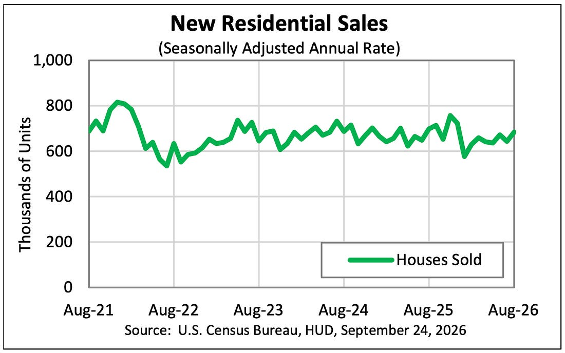 The U.S. Census Bureau’s chart shows new home sales at an annualized 684,000 units in August 2026, up from July.