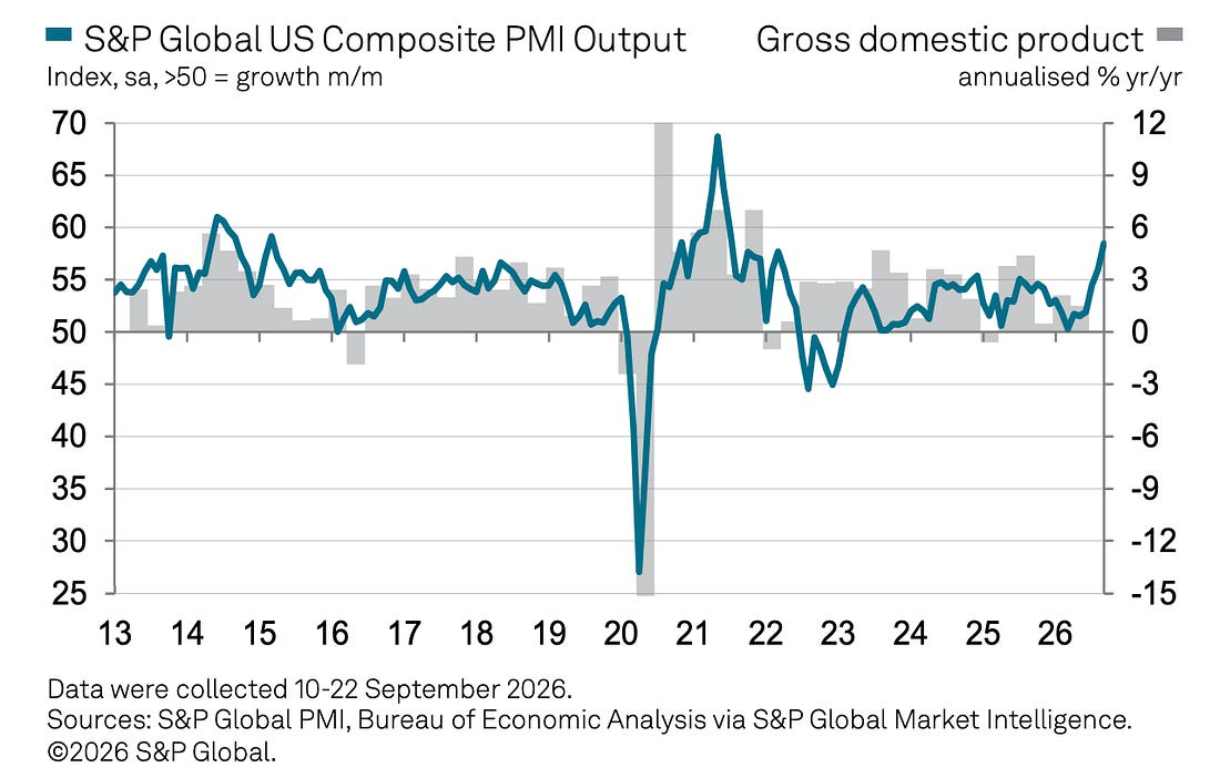 The S&P Global U.S. Composite PMI output index rose to about 58 in September 2026, alongside an annualized GDP growth estimate near 5%.