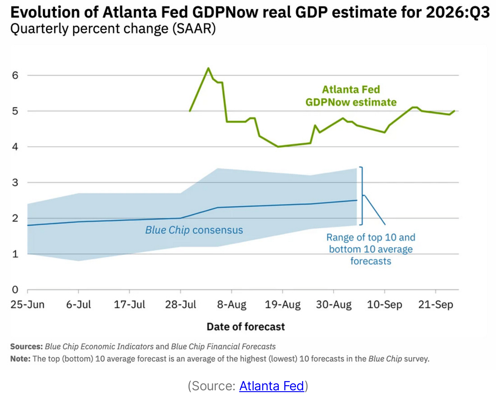 Atlanta Fed GDPNow estimates third-quarter 2026 real GDP growth at 5.0%. Blue Chip consensus is near 2.5%, with a displayed forecast range from the highest and lowest projections.