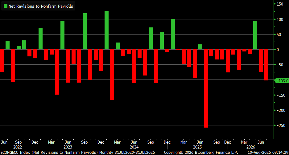 Bloomberg chart of net revisions to nonfarm payrolls from 2020 through July 2026, with the latest two-month revision marked at -103.0.
