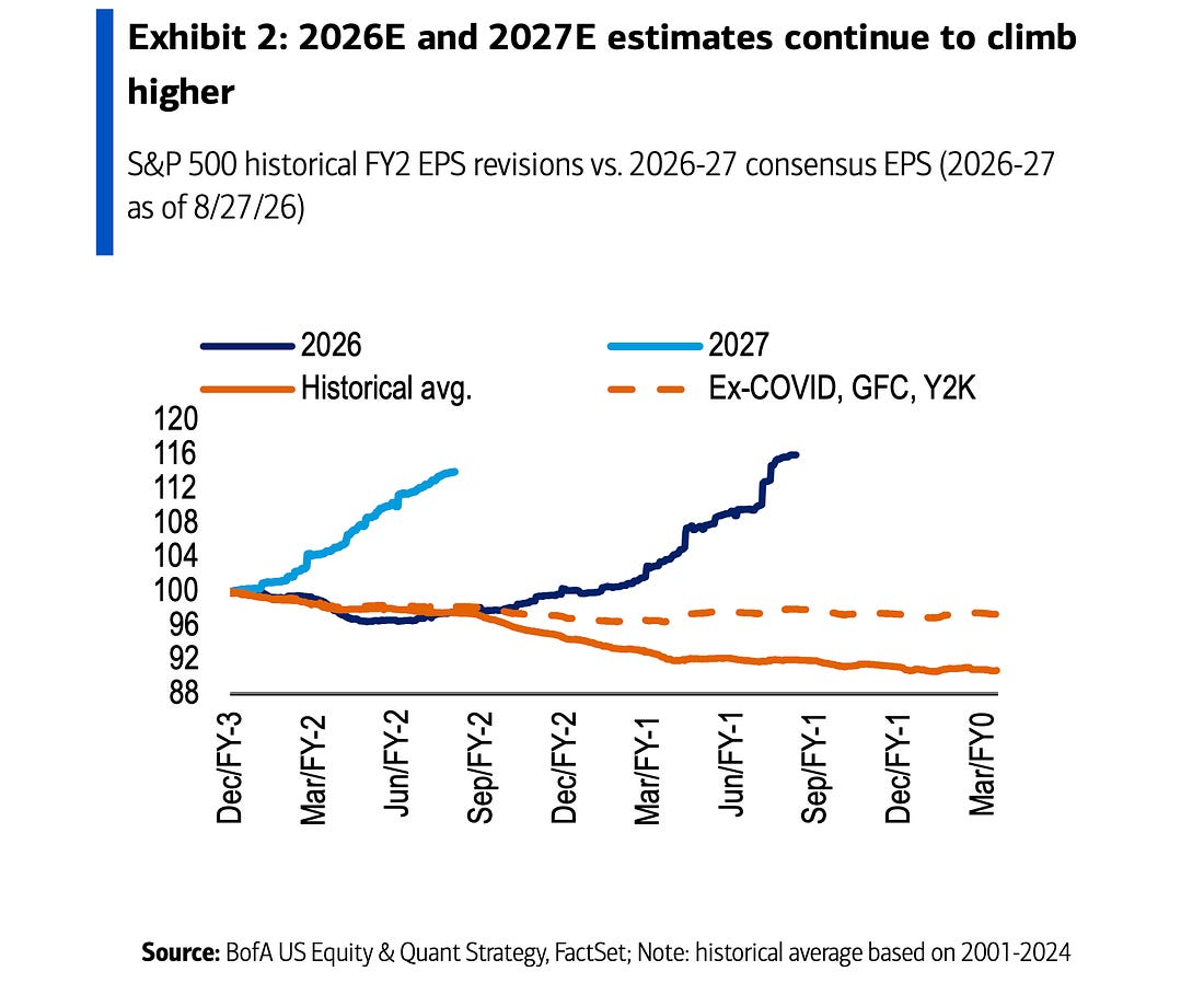 Exhibit 2: 2026E and 2027E estimates continue to climb higher