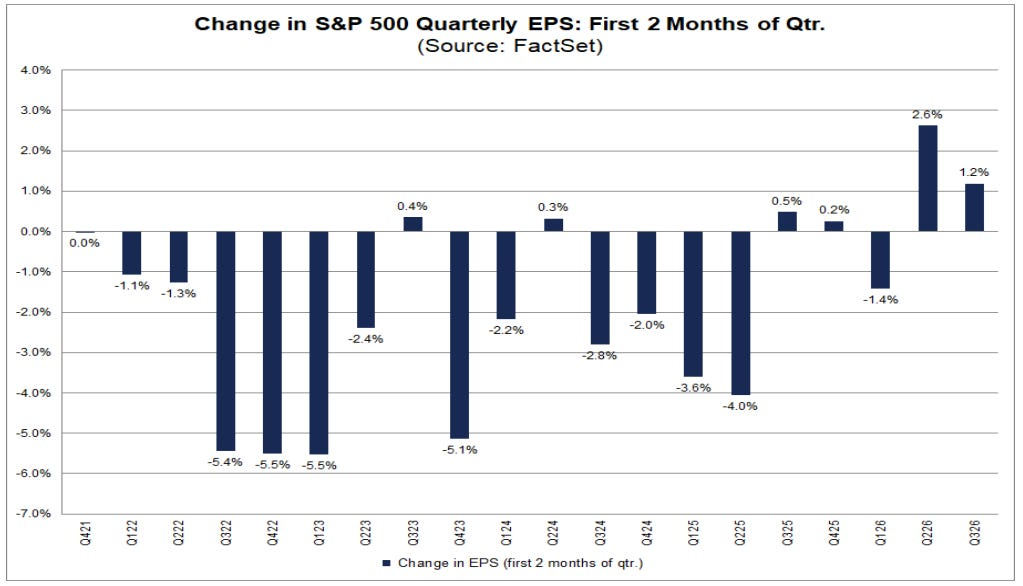Change in S&P 500 Quarterly EPS: First 2 Months of Qtr.
