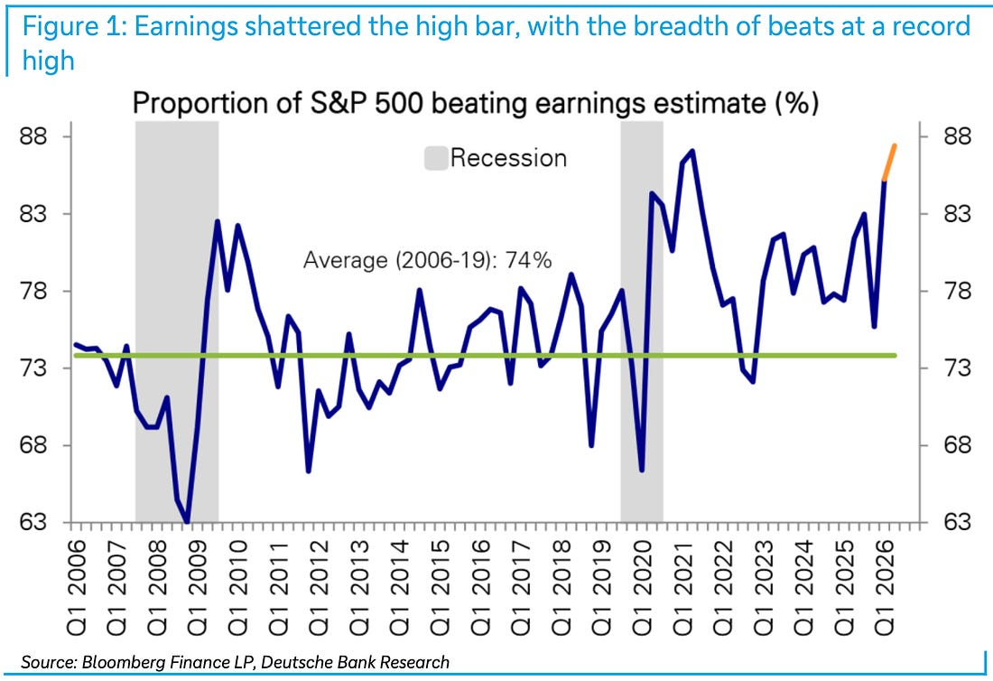 Figure 1: Earnings shattered the high bar, with the breadth of beats at a record high