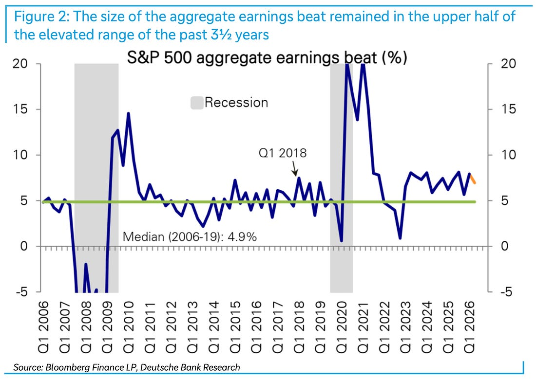 Figure 2: The size of the aggregate earnings beat remained in the upper half of the elevated range of the past 3½ years