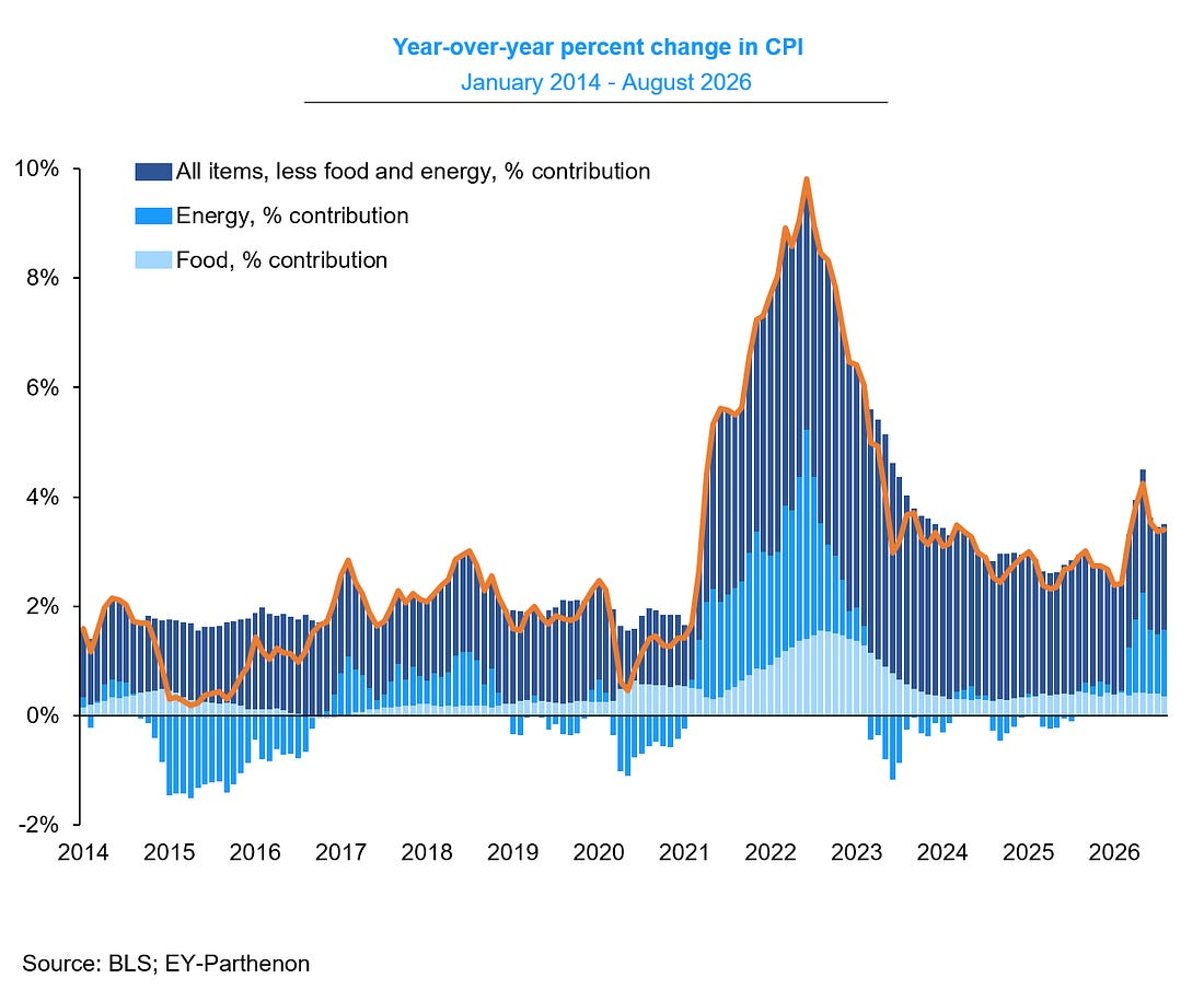 Year-over-year percent change in CPI
