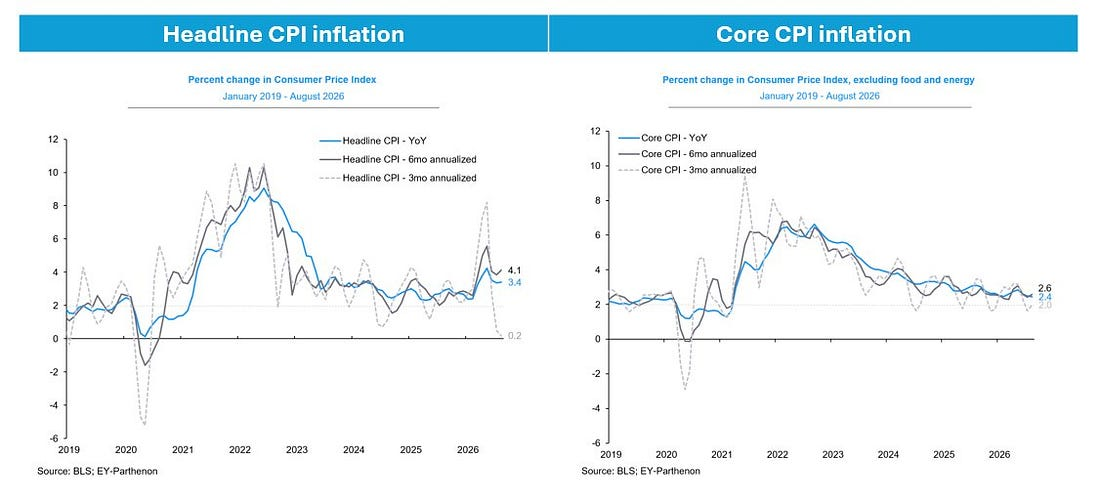 Month-over-month CPI