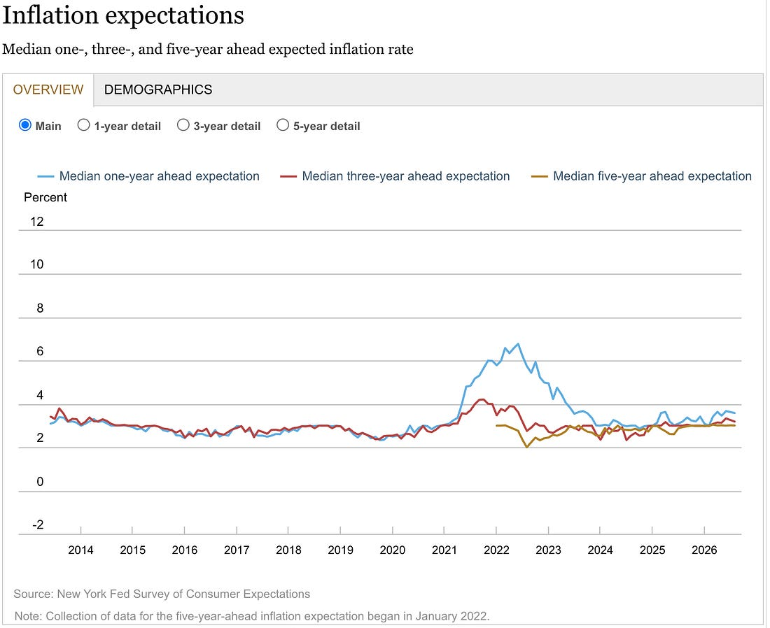 New York Fed Survey of Consumer Expectations inflation
