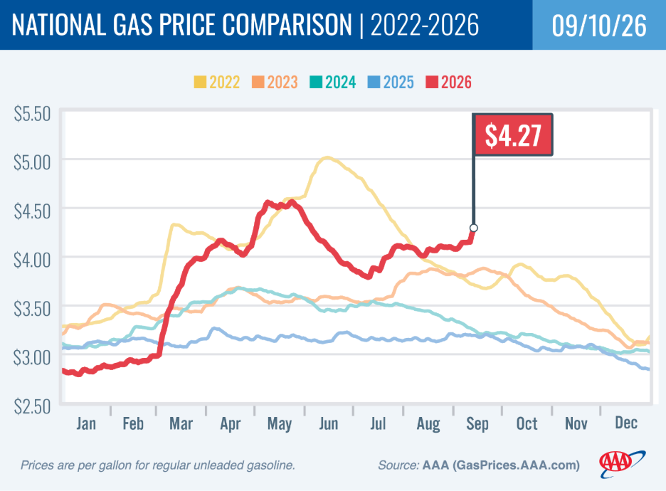National gas price comparison, 2022-2026
