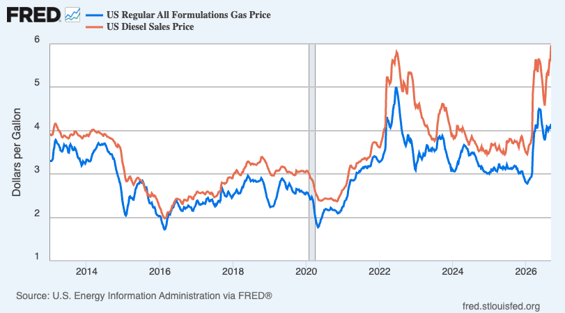 U.S. regular gasoline and diesel prices