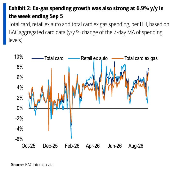Exhibit 2: Ex-gas spending growth was also strong at 6.9% y/y in the week ending Sep 5