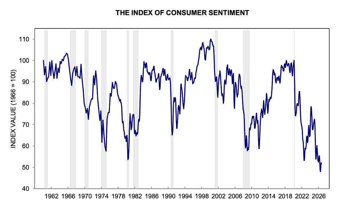 University of Michigan consumer sentiment