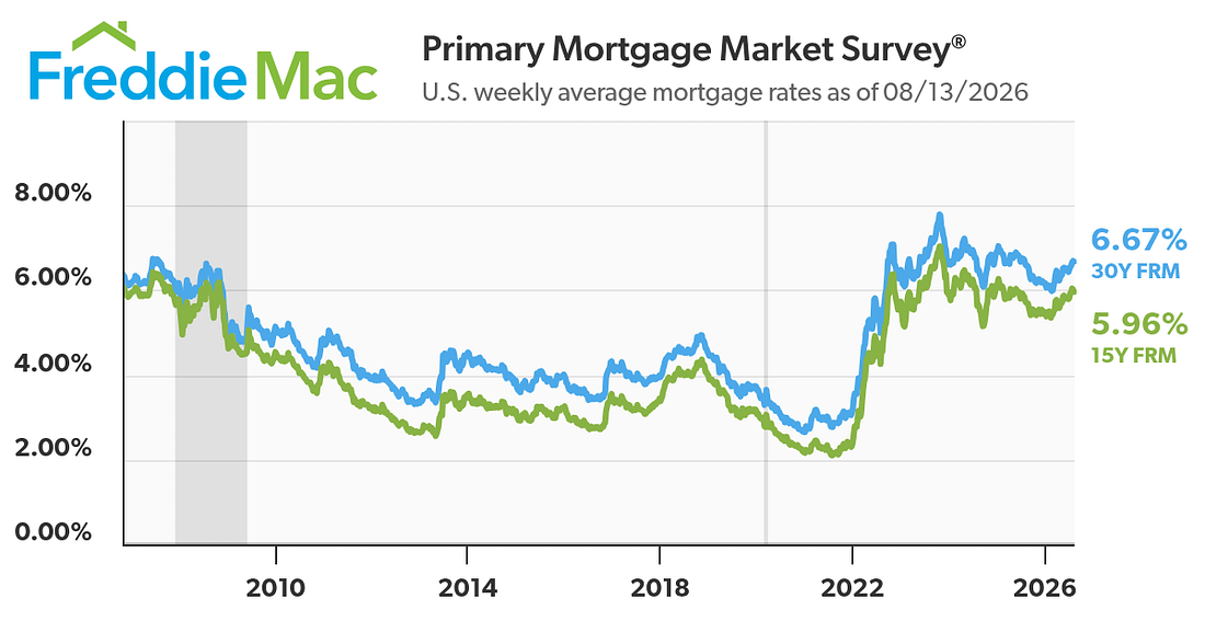 Freddie Mac 30-year fixed mortgage rate