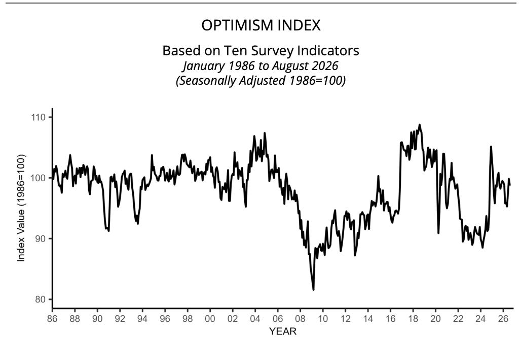 NFIB Small Business Optimism Index