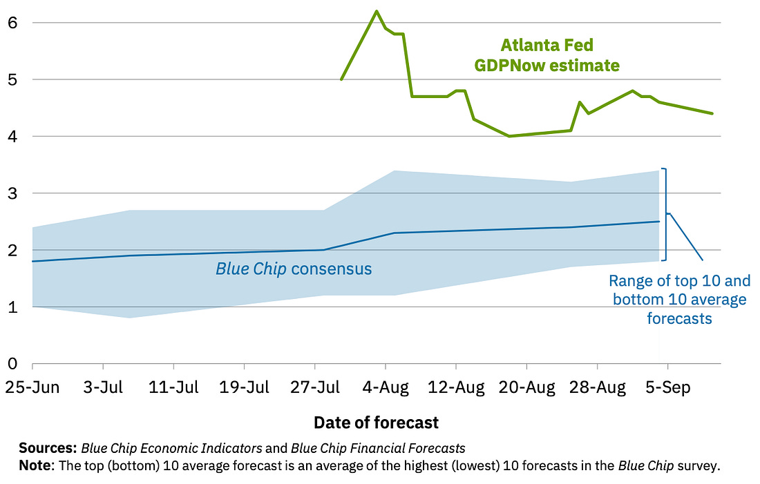 Atlanta Fed GDPNow