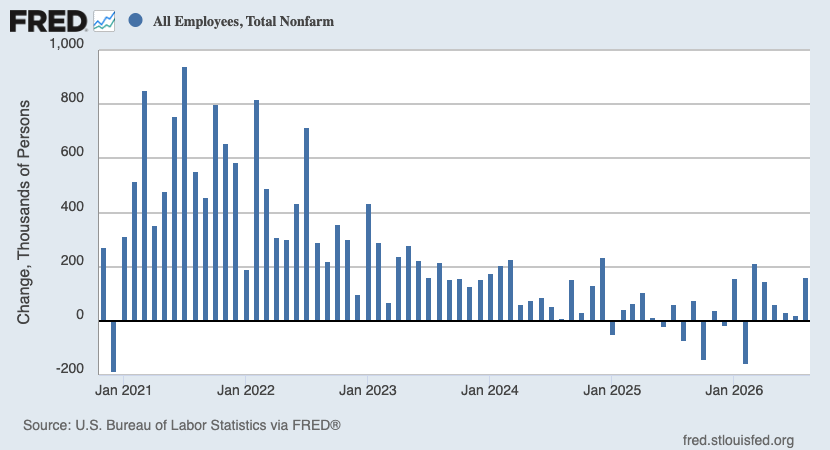 Nonfarm payroll employment change