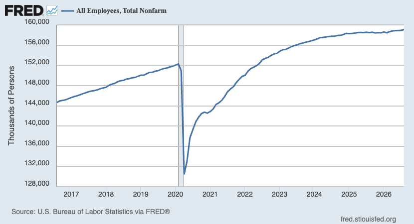 Total payroll employment