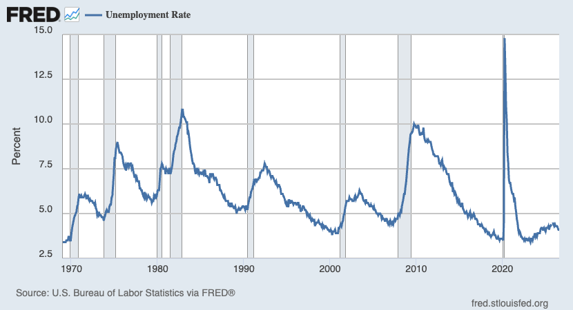 Unemployment rate