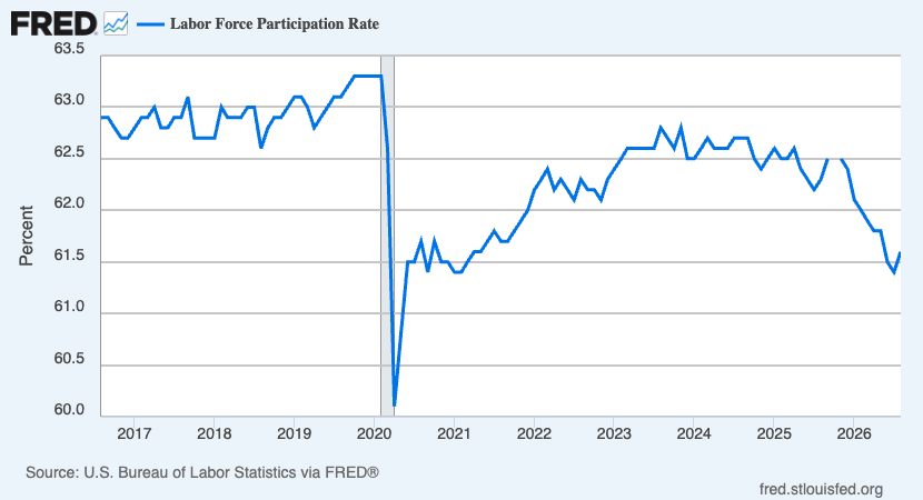 Labor force participation rate