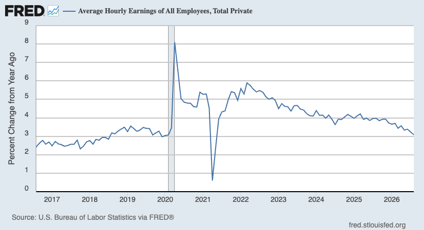 Average hourly earnings