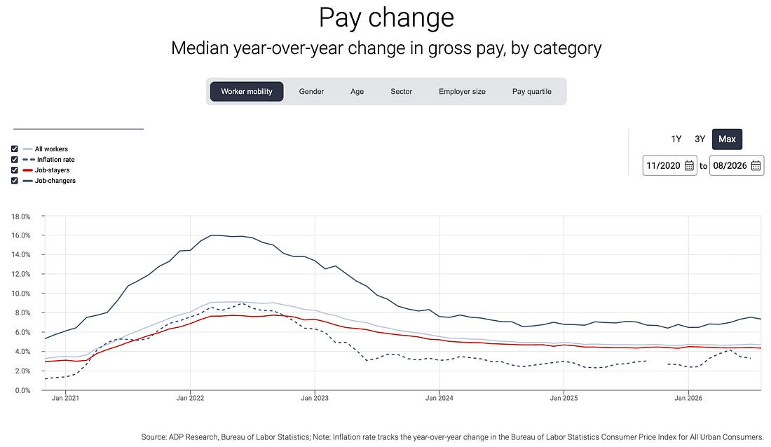 ADP pay growth for job switchers and stayers