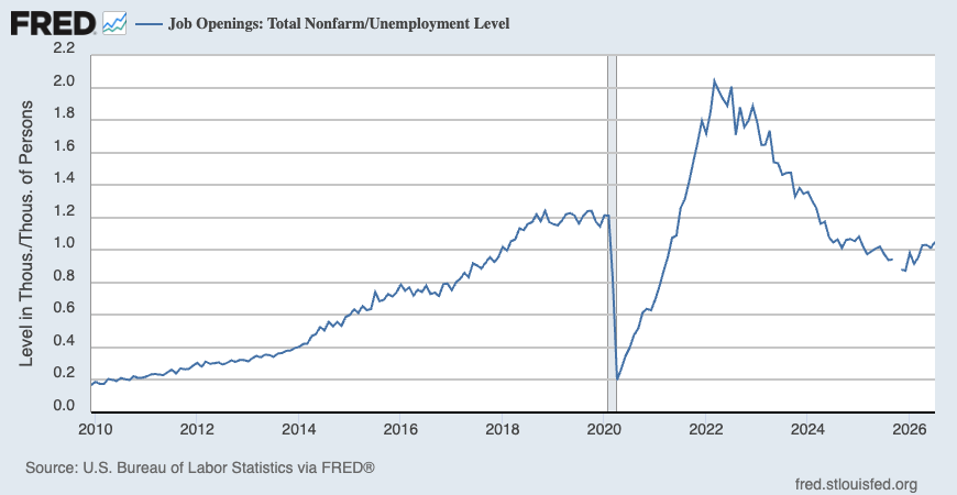 Job openings per unemployed person
