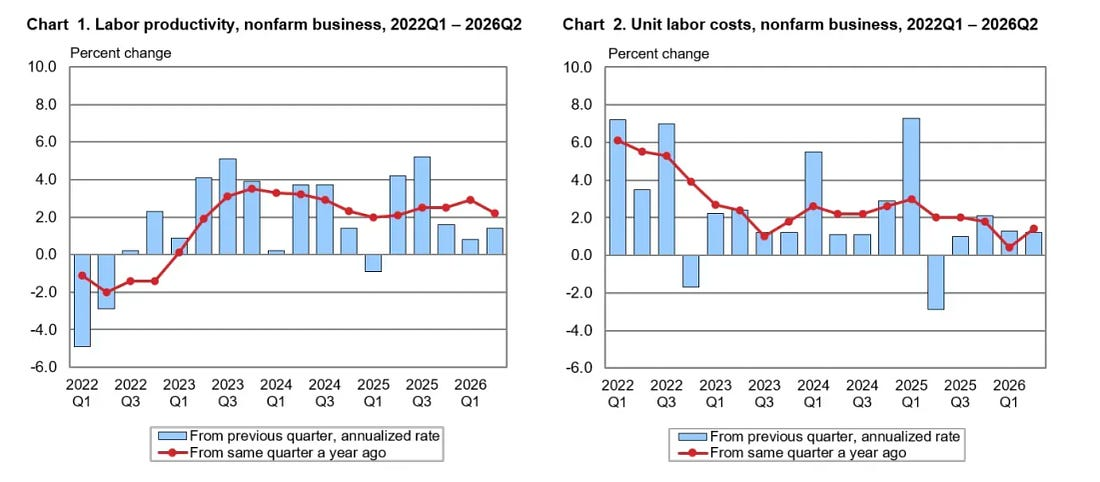 Nonfarm business labor productivity