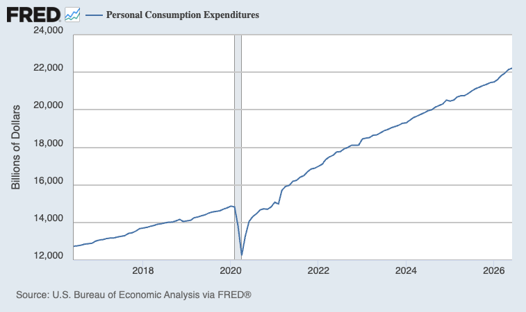 Personal consumption expenditures