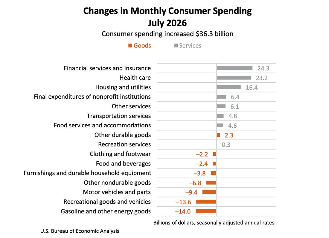 Personal consumption growth by category