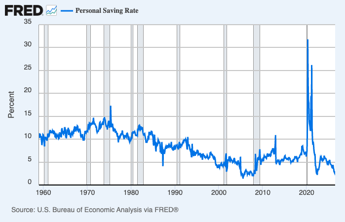 Personal saving rate