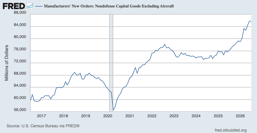 Core capex orders