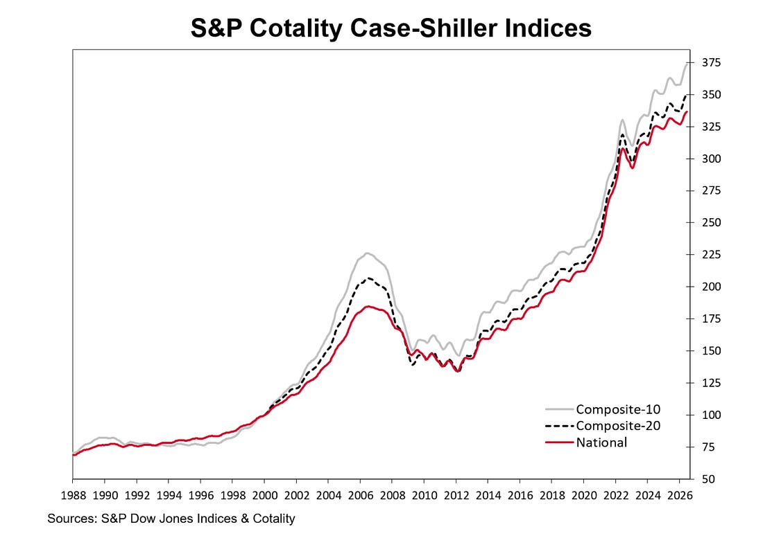 S&P CoreLogic Case-Shiller home prices