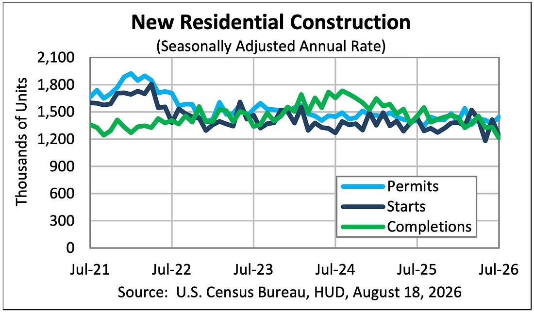 Housing starts and building permits
