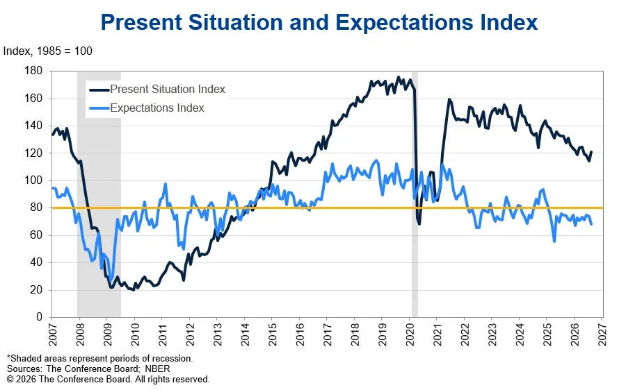 Conference Board Consumer Confidence Index