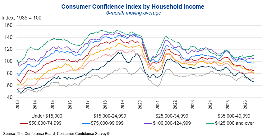 Conference Board confidence by age and income