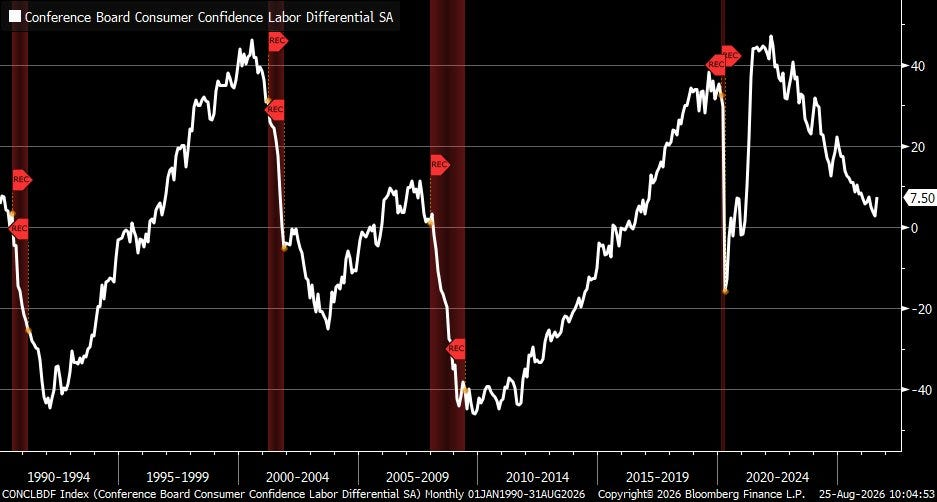 Conference Board labor-market differential