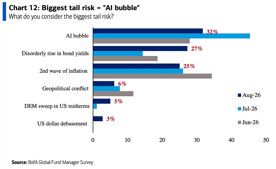 BofA Global Fund Manager Survey tail risks