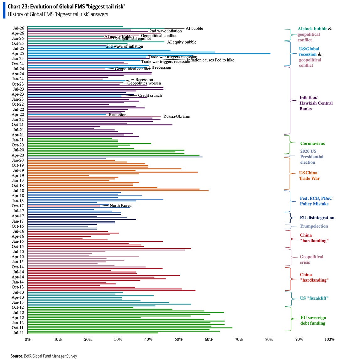Chart 23: Evolution of Global FMS biggest tail risk