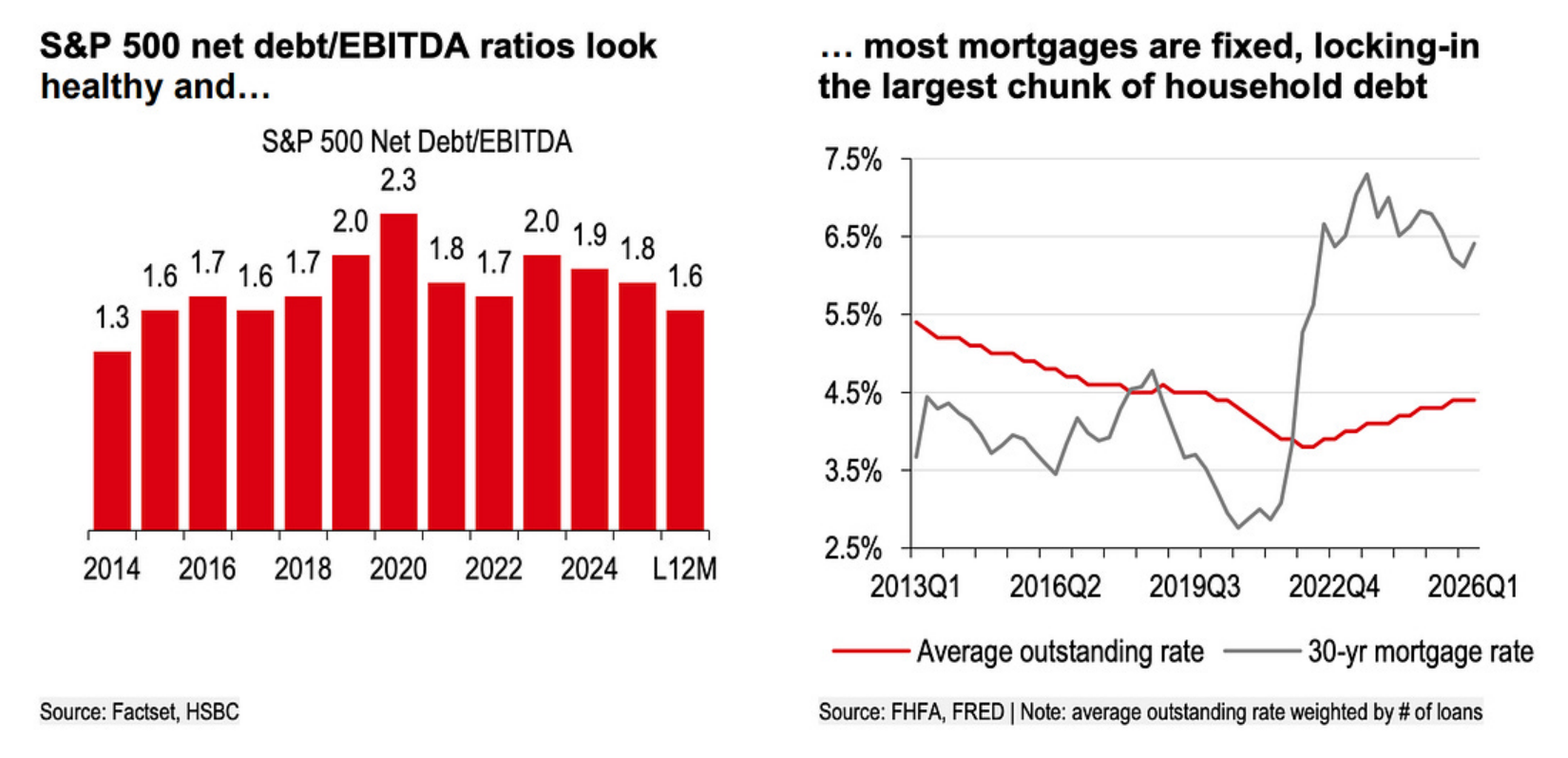 Two-panel HSBC exhibit. Left panel shows S&P 500 net debt/EBITDA from 2014 through the latest twelve months. Right panel shows the average outstanding mortgage rate against the 30-year mortgage rate, with most household mortgages fixed-rate.