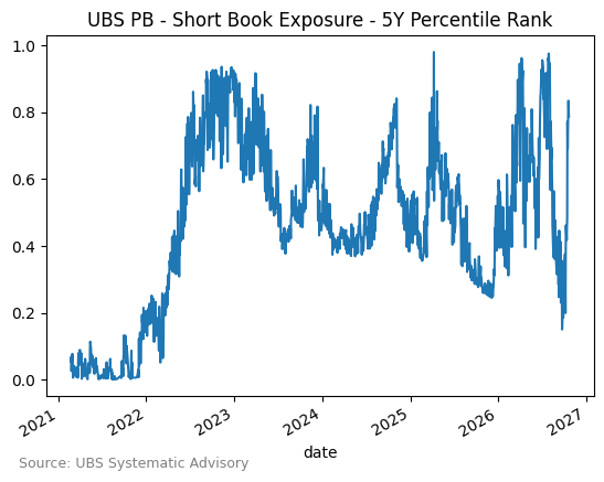 UBS PB - Short Book Exposure - 5Y Percentile Rank