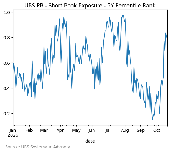UBS PB - Short Book Exposure - 5Y Percentile Rank