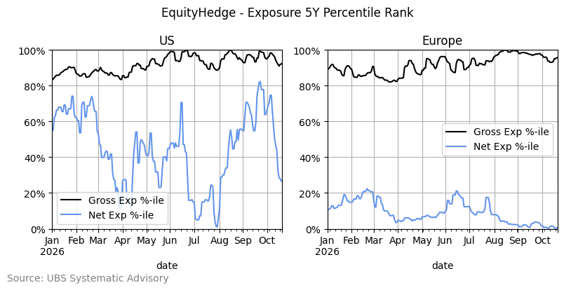 EquityHedge - Exposure 5Y Percentile Rank