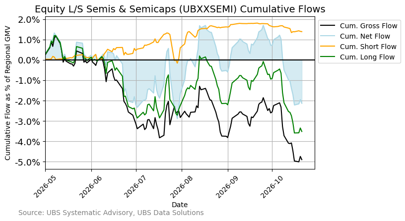 Equity L/S Semis & Semicaps (UBXXSEMI) Cumulative Flows