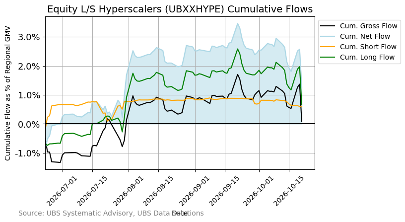 Equity L/S Hyperscalers (UBXXHYPE) Cumulative Flows