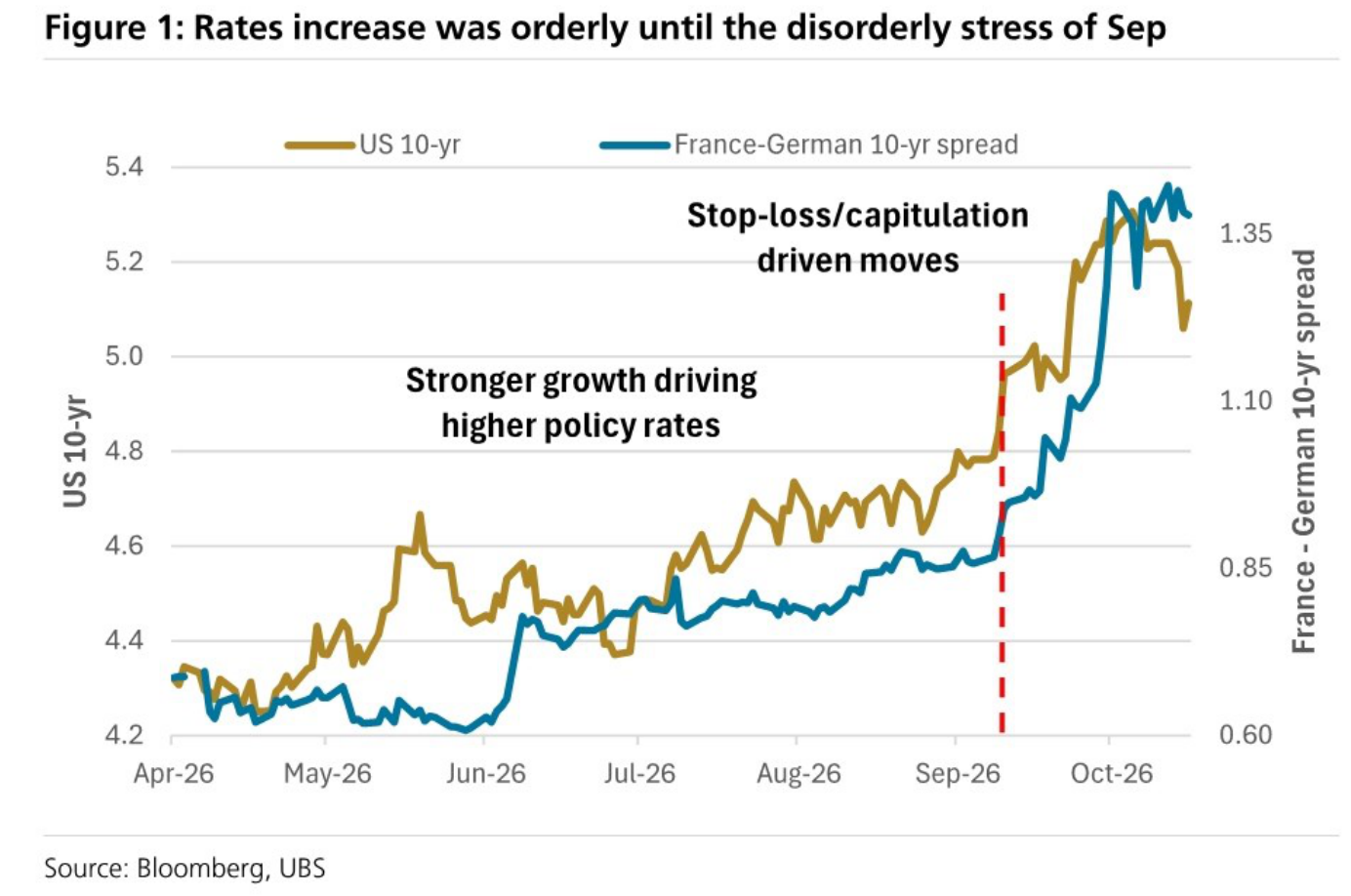 Rates increase was orderly until the disorderly stress of Sep