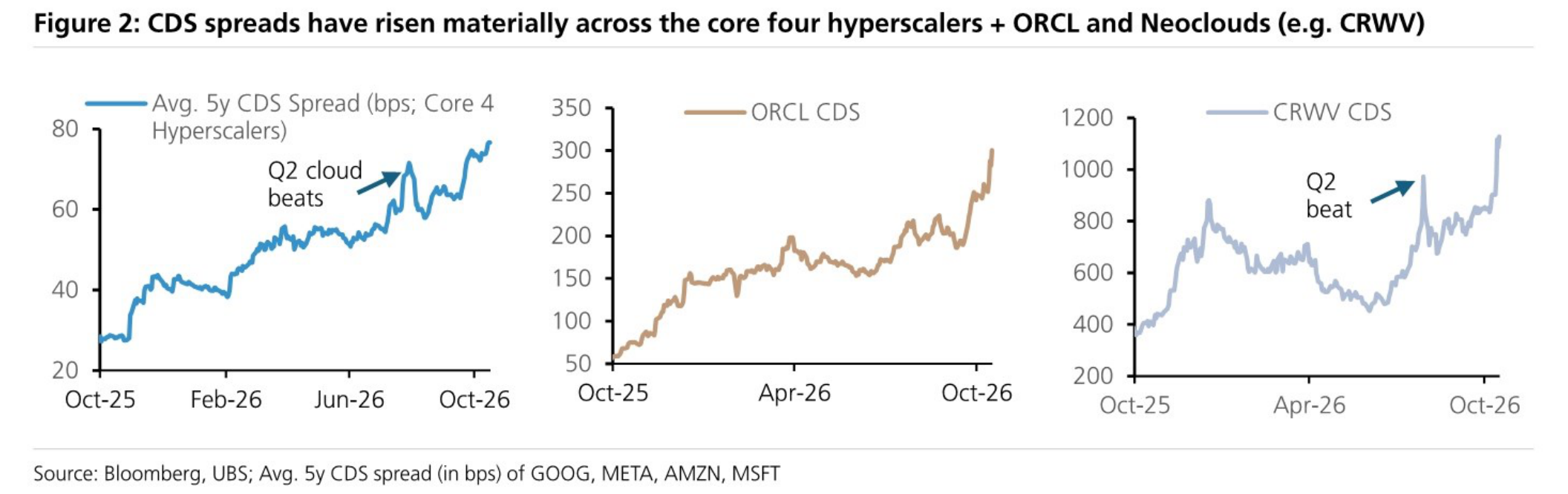 CDS spreads have risen materially across the core four hyperscalers + ORCL and Neoclouds (e.g. CRWV)