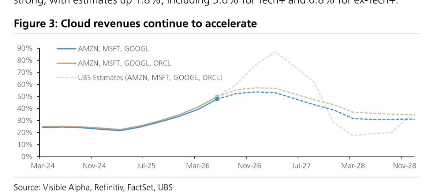 Cloud revenues continue to accelerate