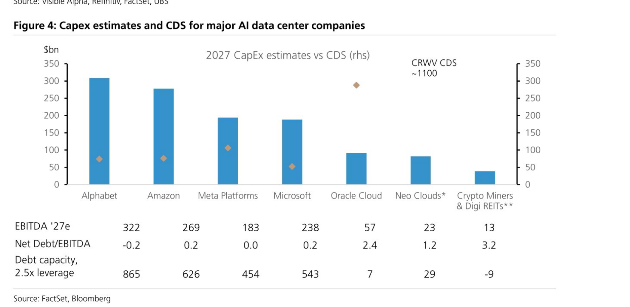 Capex estimates and CDS for major AI data center companies