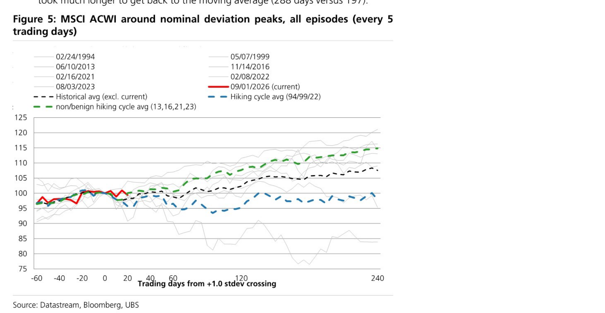 MSCI ACWI around nominal deviation peaks, all episodes (every 5 trading days)
